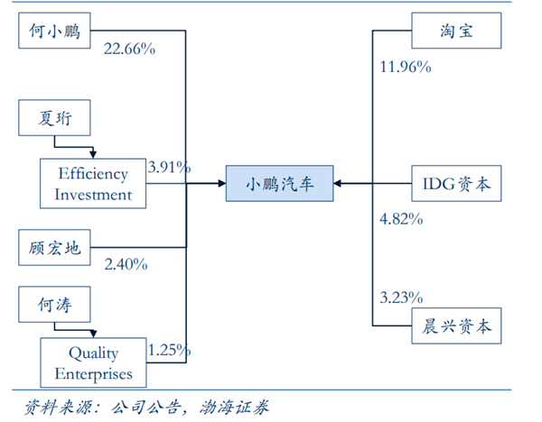 小鵬汽車創始人、高管及股權結構全景解析